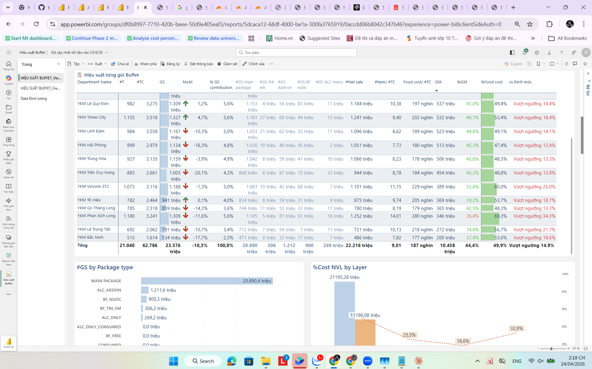 Bảng hiệu suất theo gói buffet