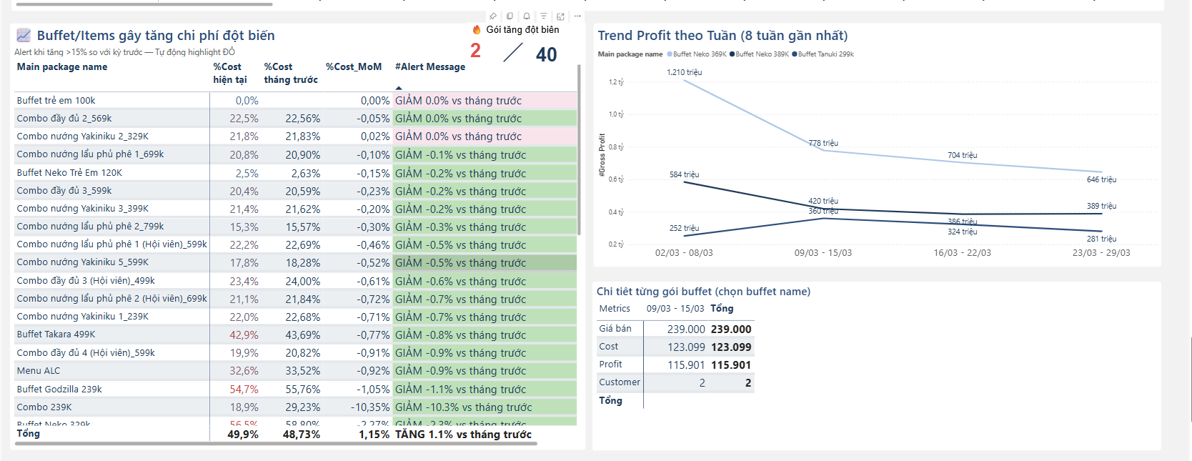 Buffet items gây tăng chi phí + chi tiết gói