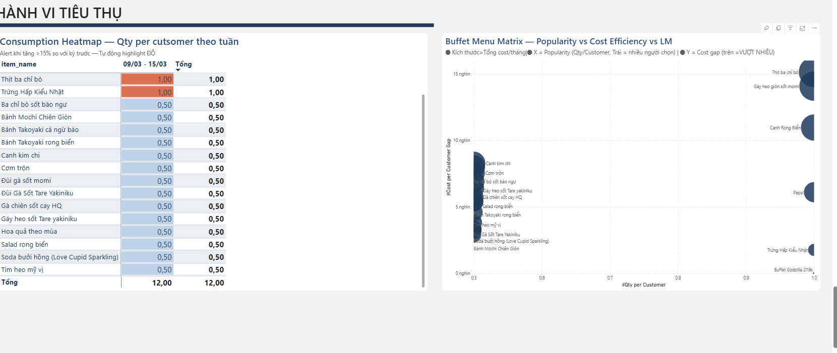 Heatmap consumption + Buffet Menu Matrix